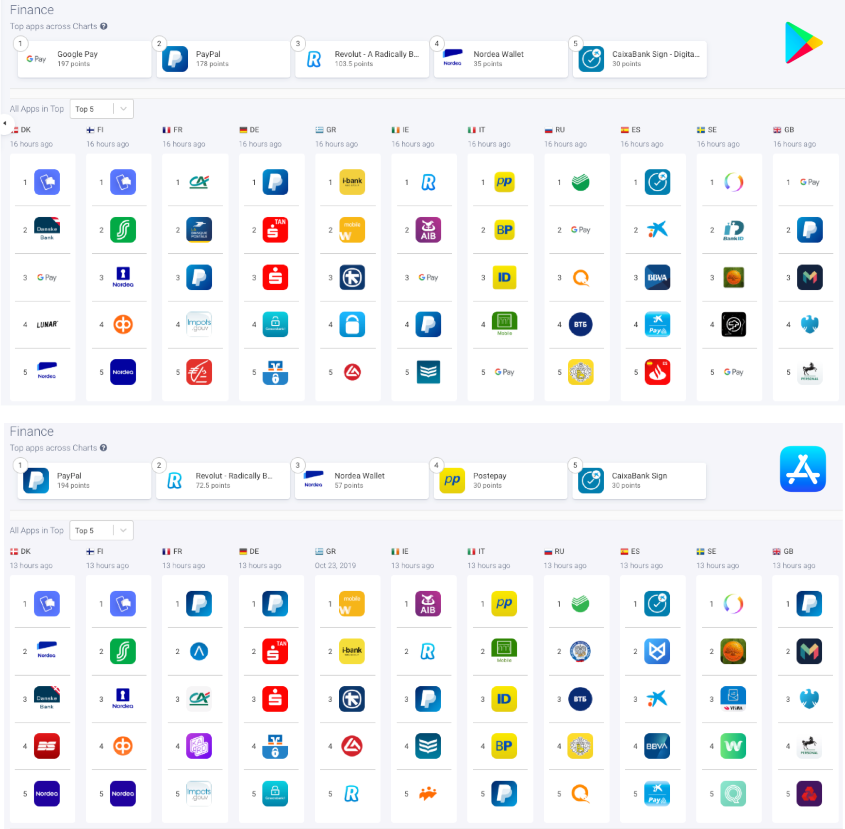 AppTweak Market Intelligence - Comparing the Apple App Store and Google Play Store Top Charts of the Finance Category in EU countries